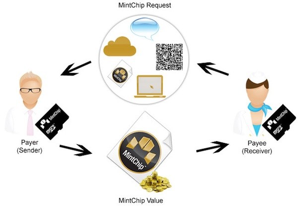 Mintchip currency